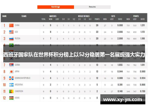 西班牙国家队在世界杯积分榜上以52分稳居第一名展现强大实力